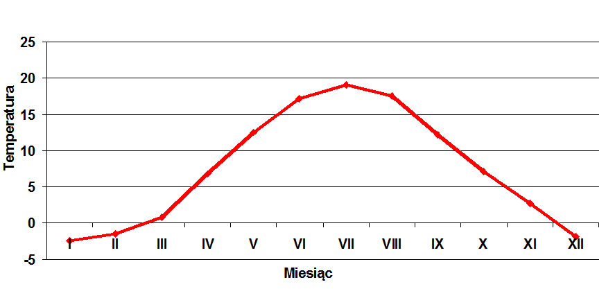 Średnia miesięczna temperatura (Cº) w Zwierzyńcu